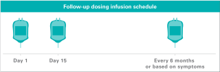 Follow-up dosing infusion schedule